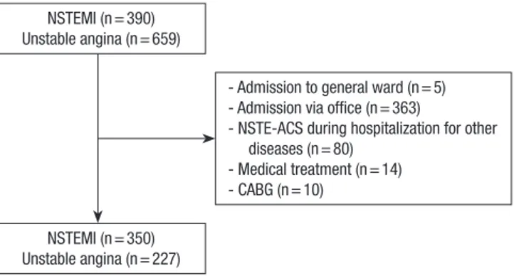 Fig. 1. Selection of patients. NSTEMI, non-ST-segment elevation myocardial infarc- infarc-tion; NSTE-ACS, non-ST-segment elevation acute coronary syndrome; CABG,  coro-nary artery bypass grafting.
