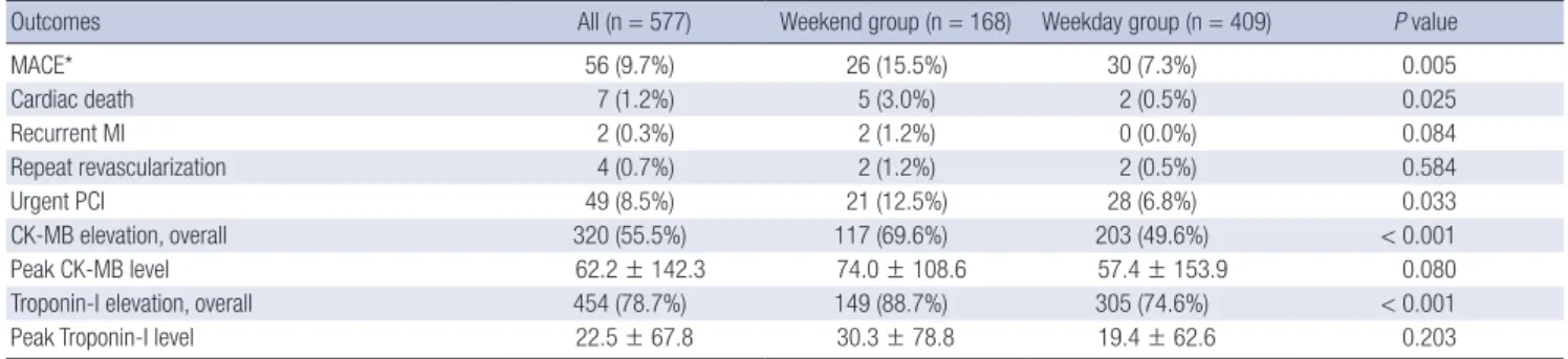Table 3. Distribution of the occurrence of MACE  MACE duration All Weekend group 