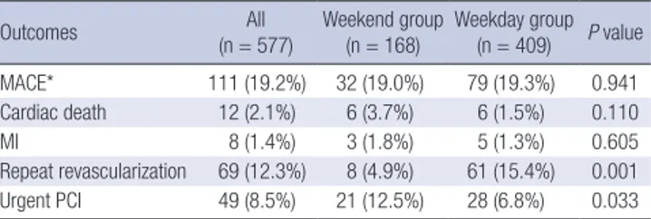 Table 4. Eighteen-month cumulative clinical outcomes Outcomes All  (n = 577) Weekend group (n = 168) Weekday group (n = 409) P value MACE* 111 (19.2%) 32 (19.0%) 79 (19.3%) 0.941 Cardiac death  12 (2.1%) 6 (3.7%) 6 (1.5%) 0.110 MI 8 (1.4%) 3 (1.8%) 5 (1.3%