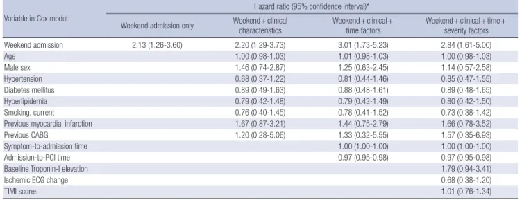Table 7. Adjusted risk of 30-day MACE in sequential Cox models