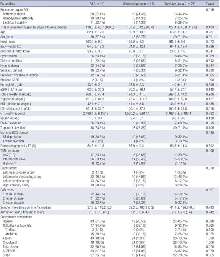 Table 8. Analysis of subgroup of patients with urgent PCI 