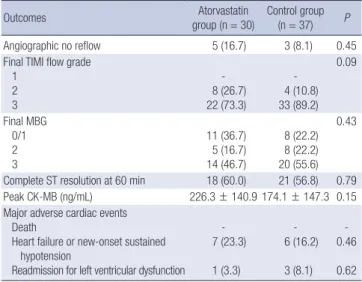 Table 3. Medications 