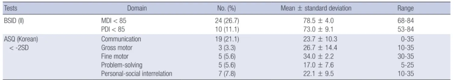 Table 3. Validity of Ages and stages questionnaires in Korean (ASQ [Korean]) among  premature infants with delayed mental development