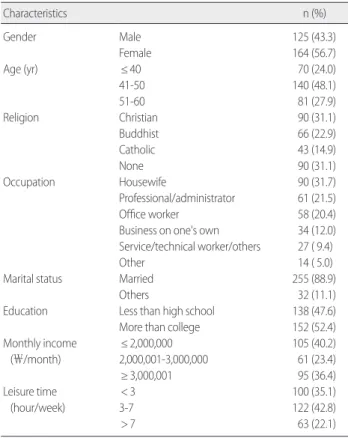 Table 1. Socio Demographic Characteristics of the Subjects         (N= 291)