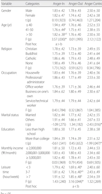 Table 3. Anger Expression Style by Socio Demographic Characteristics