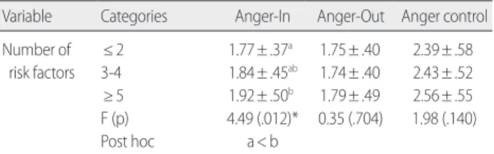 Table 5. Anger Expression Style by Number of Risk Factors for Stroke Variable  Categories Anger-In Anger-Out  Anger control