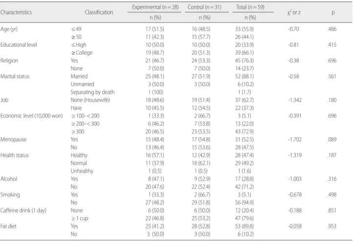 Table 3. Homogeneity Test of Dependent Variables Between Two Groups (N= 59) Variables Experimental(n= 28) Control(n= 31) t or z p M (SD) M (SD) Physical endurance 15.92 (3.75) 15.19 (3.59)  -0.64 .521 Cognitive function  53.21 (6.50) 53.38 (6.70) -0.411 .6