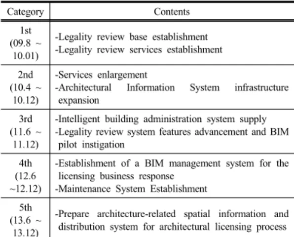 Table 1. Architectural Information System Development