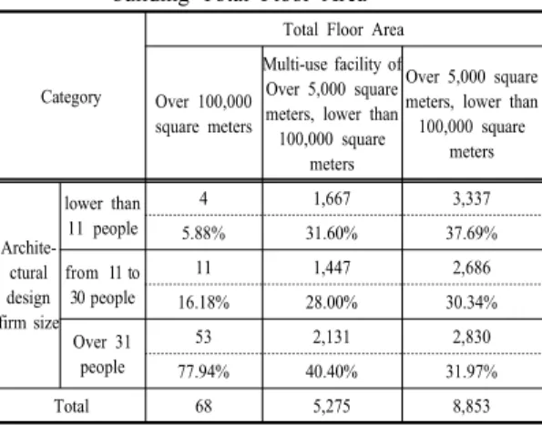 Table 9. Architects participation rate by number of  building Total Floor Area