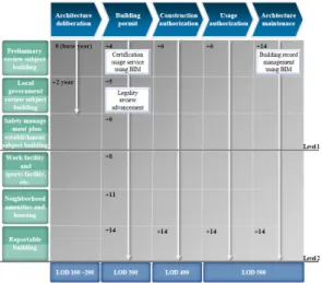 Fig. 3. BIM Road map for Architectural Information  System 가능한  문제점이  검증되지  않은  만큼  장기적인  관점에서  단계적으로  적용됨이  바람직하다