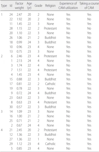 Table 1. Eigen Values, Variance, and Cumulative Percentage        (N= 30)