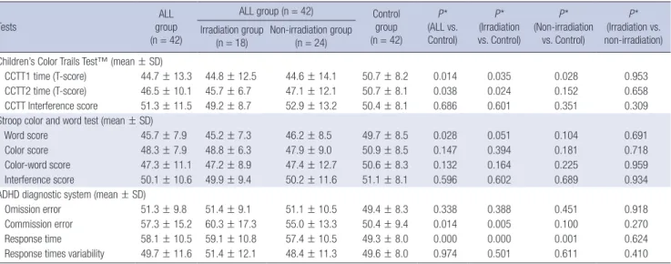 Table 4. Number of children who performed poorly on neurocognitive tests (less than  -1 standard deviation from mean score)