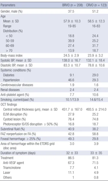 Table 2. Best-corrected visual acuity (BCVA) and central retinal thickness (CRT)  change from initial visit to 6 months 