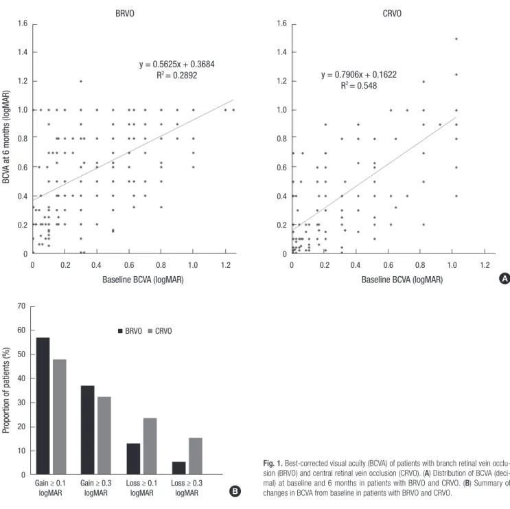 Fig. 1. Best-corrected visual acuity (BCVA) of patients with branch retinal vein occlu- occlu-sion (BRVO) and central retinal vein occluocclu-sion (CRVO)