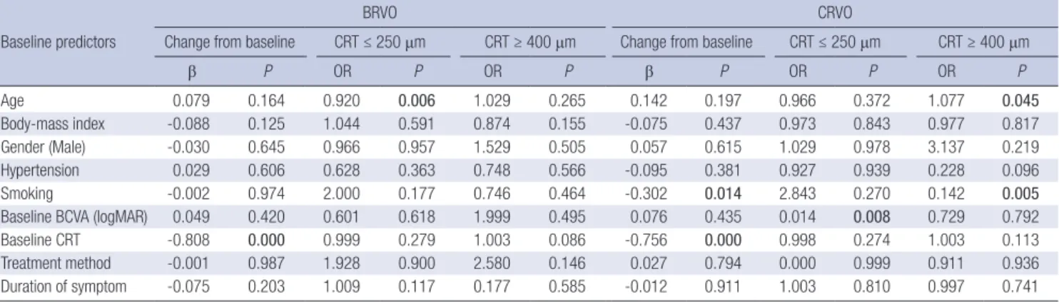 Table 4. Multiple regression models for central retinal thickness (CRT) at 6 months in patients with branch retinal vein occlusion (BRVO) and central retinal vein occlusion (CRVO) Baseline predictors