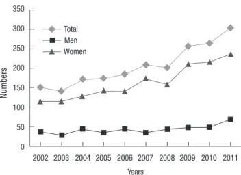 Fig. 1. Total numbers of hip fractures among persons ≥ 50 yr of age between 2002  and 2011.