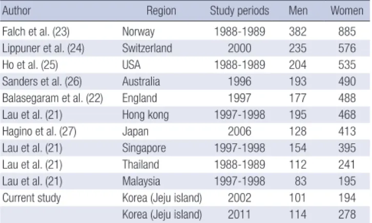Table 1. Age-adjusted incidence rate (per 100,000) of hip fractures among persons ≥ 50 yr of age from 2002 to 2011