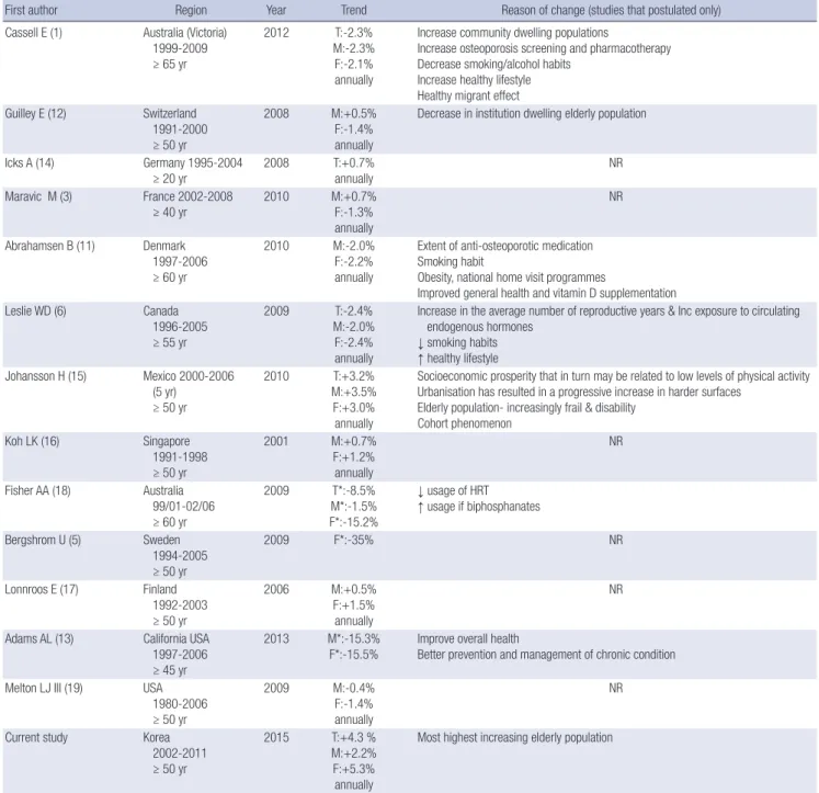Table 3. Studies of longitudinal trends since 2000