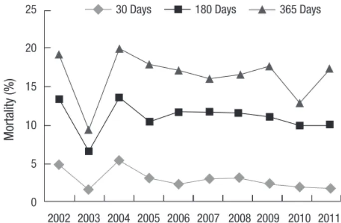 Fig. 4. A 30/180/365 days mortality rate of hip fractures among persons ≥ 50 yr of  age between 2002 and 2011.