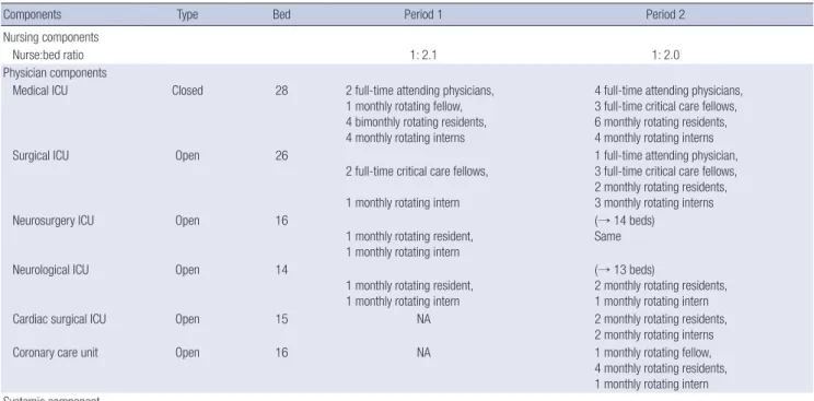 Table 2. Changes in care pattern of each ICU in Periods 1 and 2