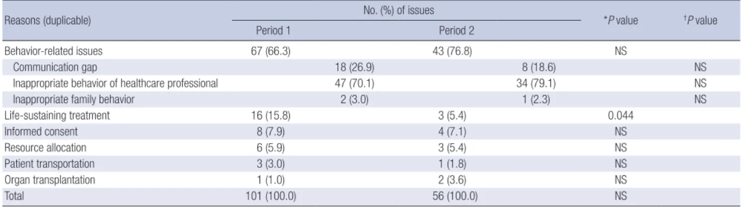 Table 4. The reasons of ethical issues identified in Periods 1 and 2