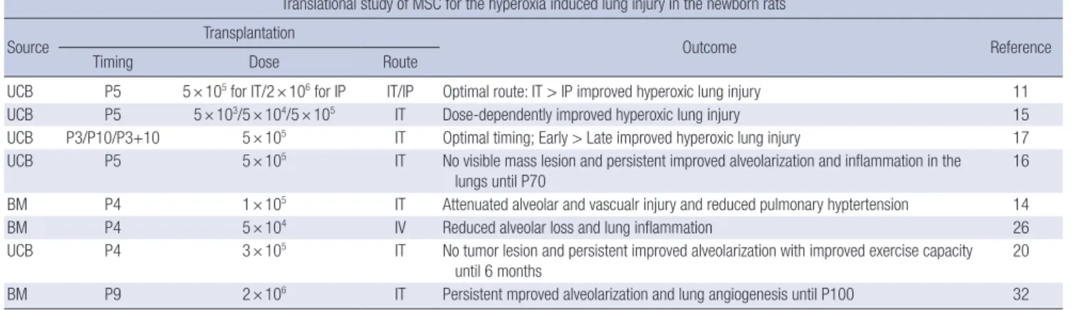 Table 1. Progress of translational research of MSC for neonatal BPD