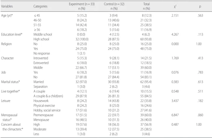 Table 3. Homogeneity of Subjects‘ General Characteristics Between 