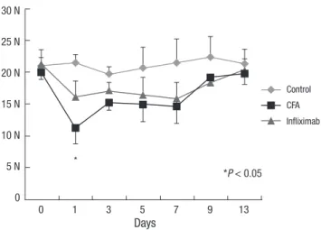 Fig. 4. Temeporomandibular joint of control (A), infliximab group (B), and CFA group (C) (H&amp;E, × 40)