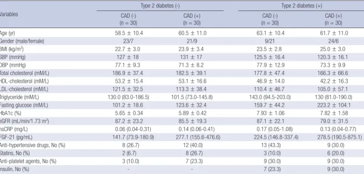 Fig. 1. Serum FGF-21 levels (mean + SD) in different groups according to CAD and  T2DM