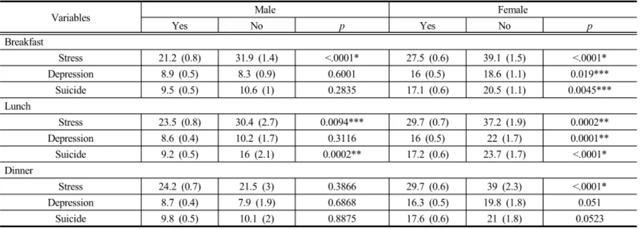Table 2.  Distribution of characteristics according to Dietary behavior in Mental Healths.