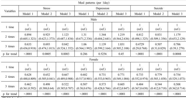 Table 3.  Odds ratios (95% CIs) for Dietary behavior according to Mental Healths.