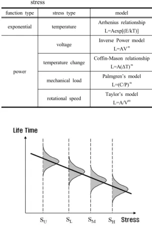 Table 1. Model for relationship between life-time and  stress
