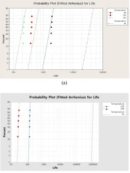 Fig.  8. The relation plot between life and stress  (temperature) 4. 결론 본  논문에서는  기만기의  수밀성능  향상을  위해  적용 한  고무  오링에  대한  수명예측에  관한  연구를  수행하였다