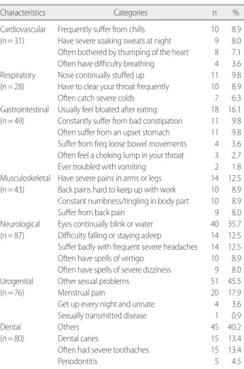 Table 1. Physical Complaints*    (N= 112)