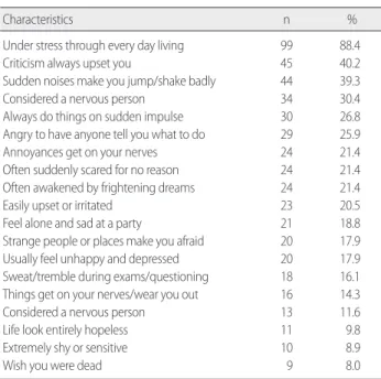Table 3. General Health Practices  (N= 112)