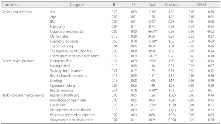 Table 5. Factors Affecting on Health Status    (N= 112)