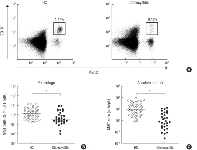 Fig. 1. Reduced circulating MAIT cell numbers in the peripheral blood of acute cholecystitis patients