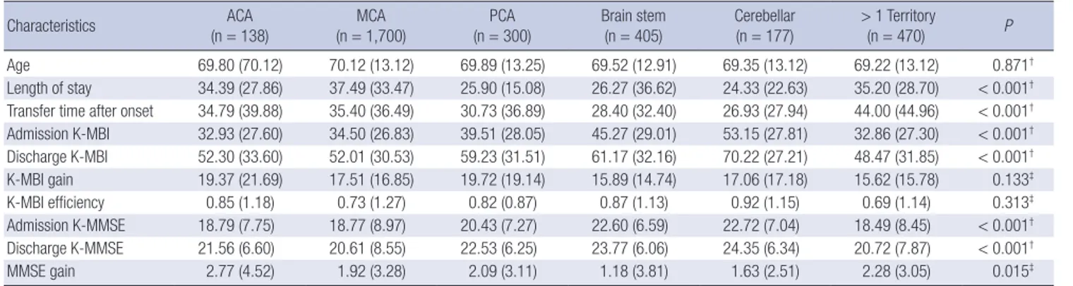 Table 4. Functional outcome measures of subjects with ischemic stroke in different vascular territories
