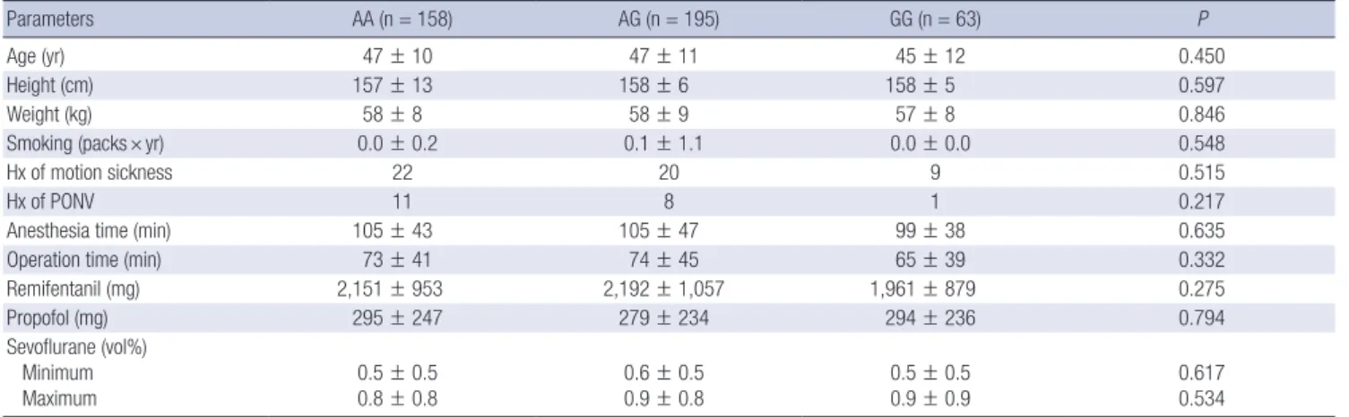 Fig. 2. Postoperative nausea and vomiting (PONV) change. (A) PONV scale, (B)  Rhodes index, and (C) visual analogue scale (VAS)