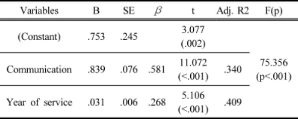 Table 4.  Factors associated with clinical nursing performance  (N=216) Variables　 B SE β t Adj