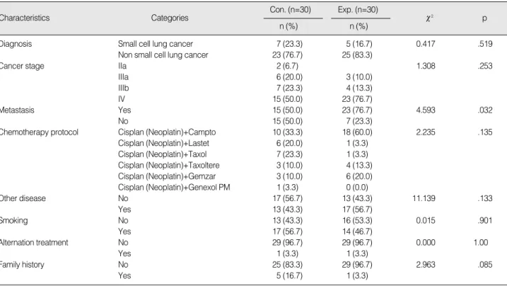 Table 2. Hemogeneity of Disease Characteristics between Experimental and Control Group (N=60)