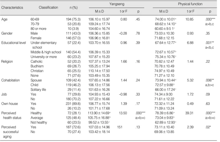 Table 4. Correlations among Variables