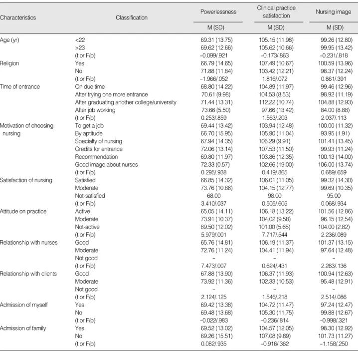Table 2. Differences of Powerlessness of Clinical Practice Satisfaction and Nursing Image according to Demographic and Clinical Prac-