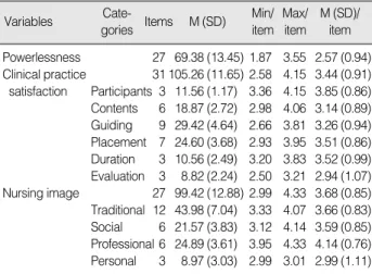 Table 4. Correlation of Powerlessness, Nursing Image and Sat- Sat-isfaction of Clinical Practice (N=107) 