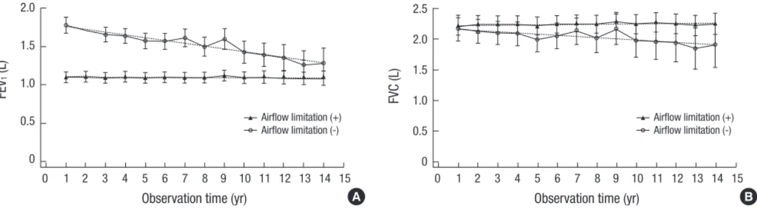 Fig. 2. Changes of pulmonary finction tests. (A) Annual decline of FEV 1 . The annual decline of FEV 1  was lower in patients with airflow limitation than in those without (-2 vs