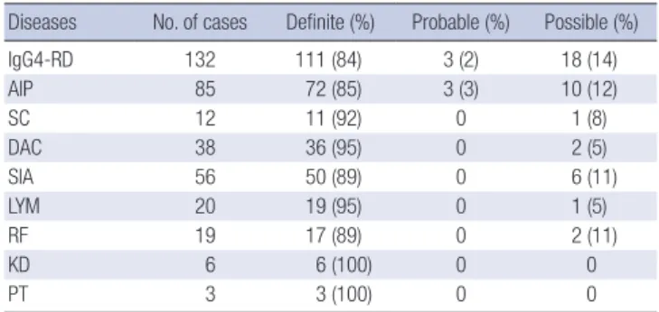 Table 2. Comparison of clinical and serological features between single and multiple  lesions