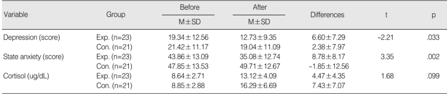 Table 3. Differences in Depression, State Anxiety, and Cortisol of Two Groups (N=44)