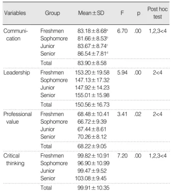 Table 1. Construct Validity: Convergent Validity (N=161)  Communi-cation (Rhetsen II) Professional-ism (Yeun etal., 2005)  Lead-ership  Critical  thinking*(SMLQ)Criterion