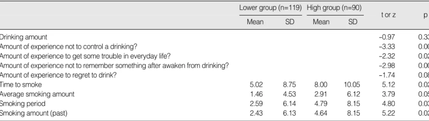Table 5. Drinking and Smoking Behavior according to Job Stress