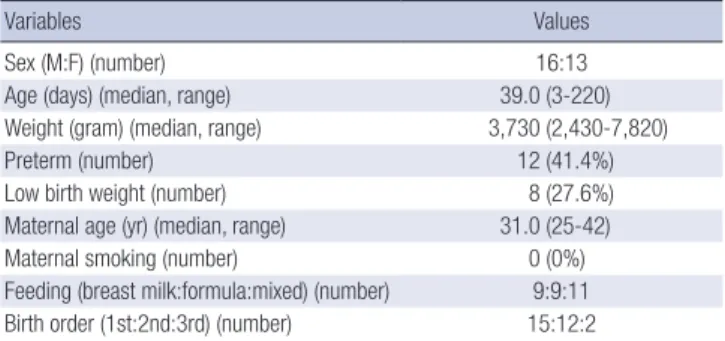 Fig. 1. Age of patients. Peak incidence of age was younger than 1 month (48.3%); 